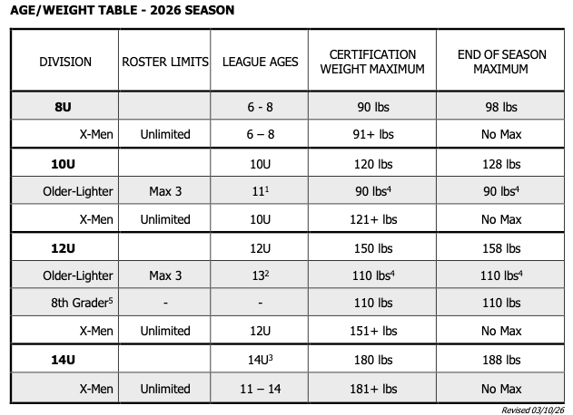 Official EBYFC age and weight table for the 2026 season