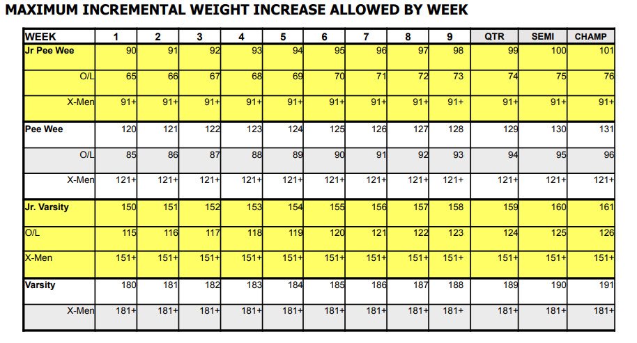 Incremental weight increase per week chart
